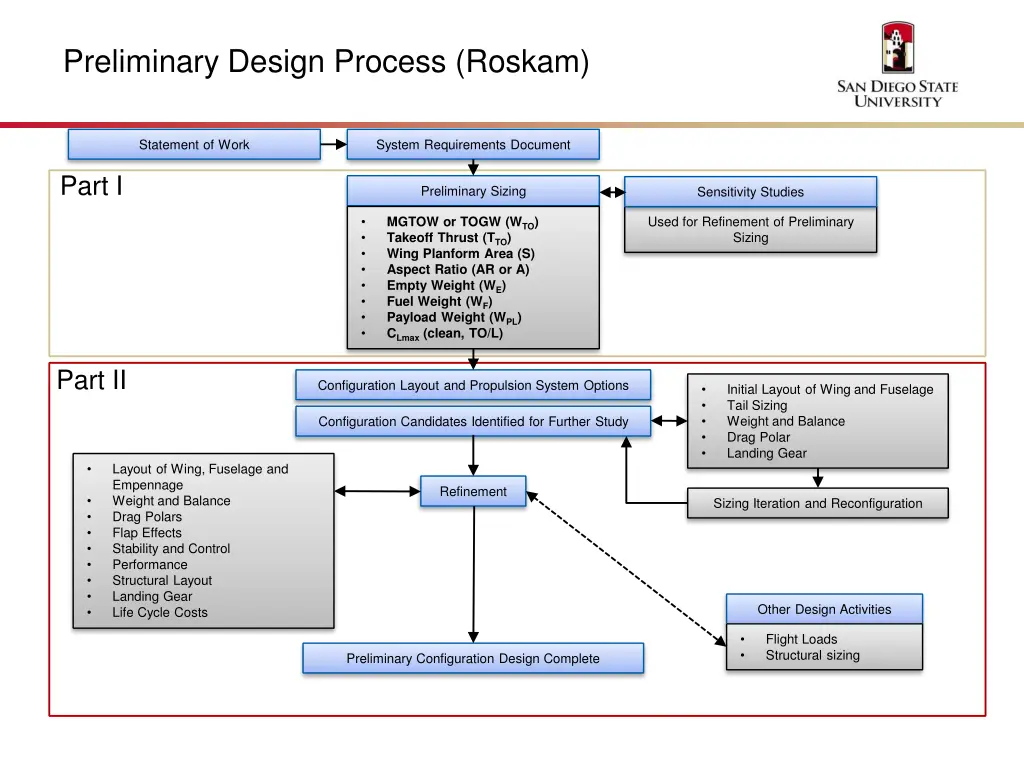 preliminary design process roskam