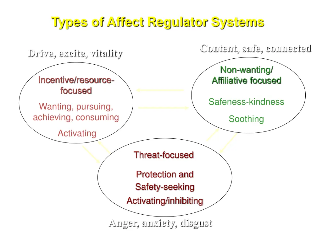 types of affect regulator systems