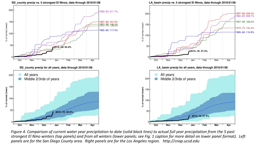 figure 4 comparison of current water year