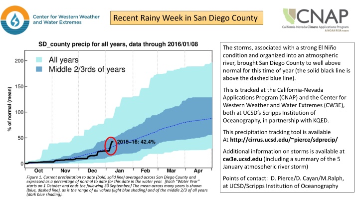 recent rainy week in san diego county