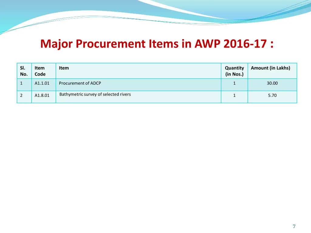 major procurement items in awp 2016 17