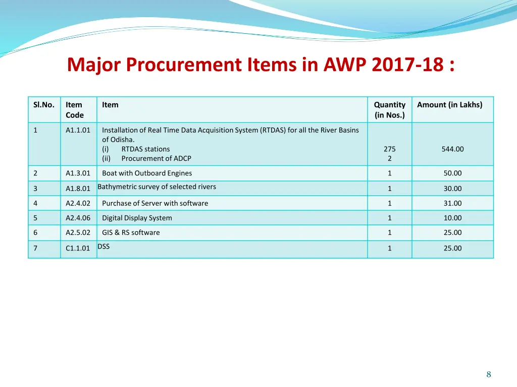 major procurement items in awp 2017 18