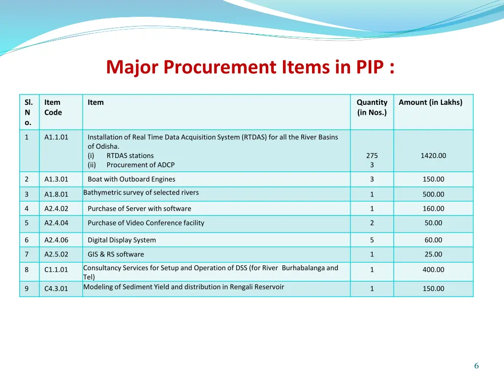 major procurement items in pip