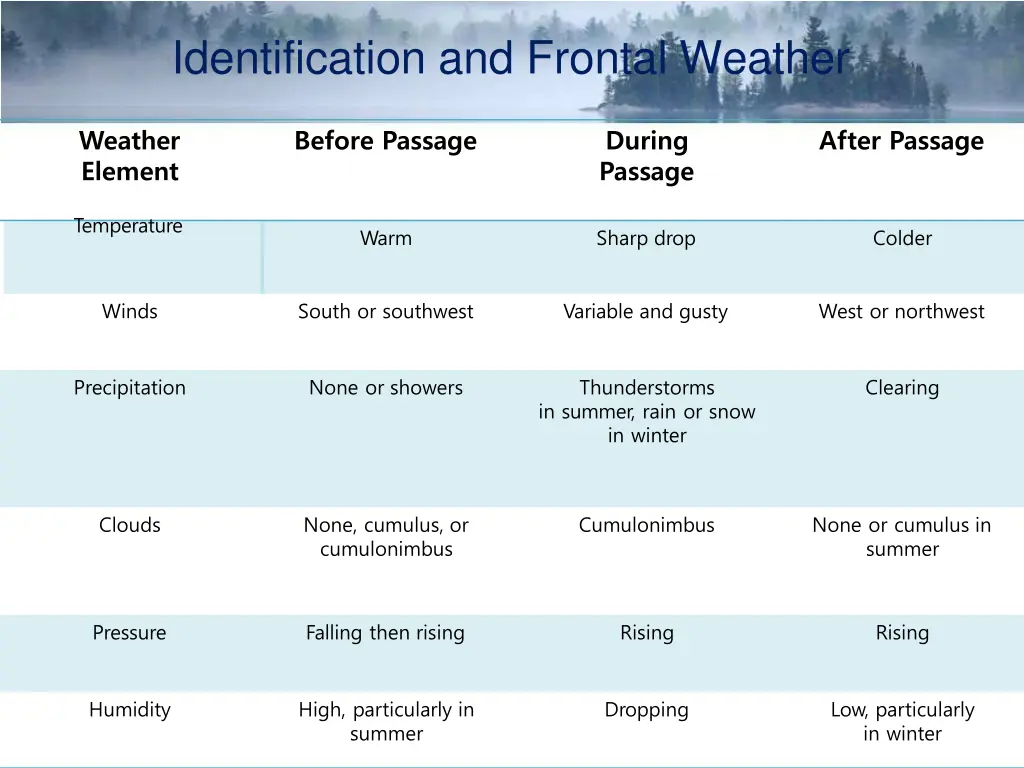 identification and frontal weather