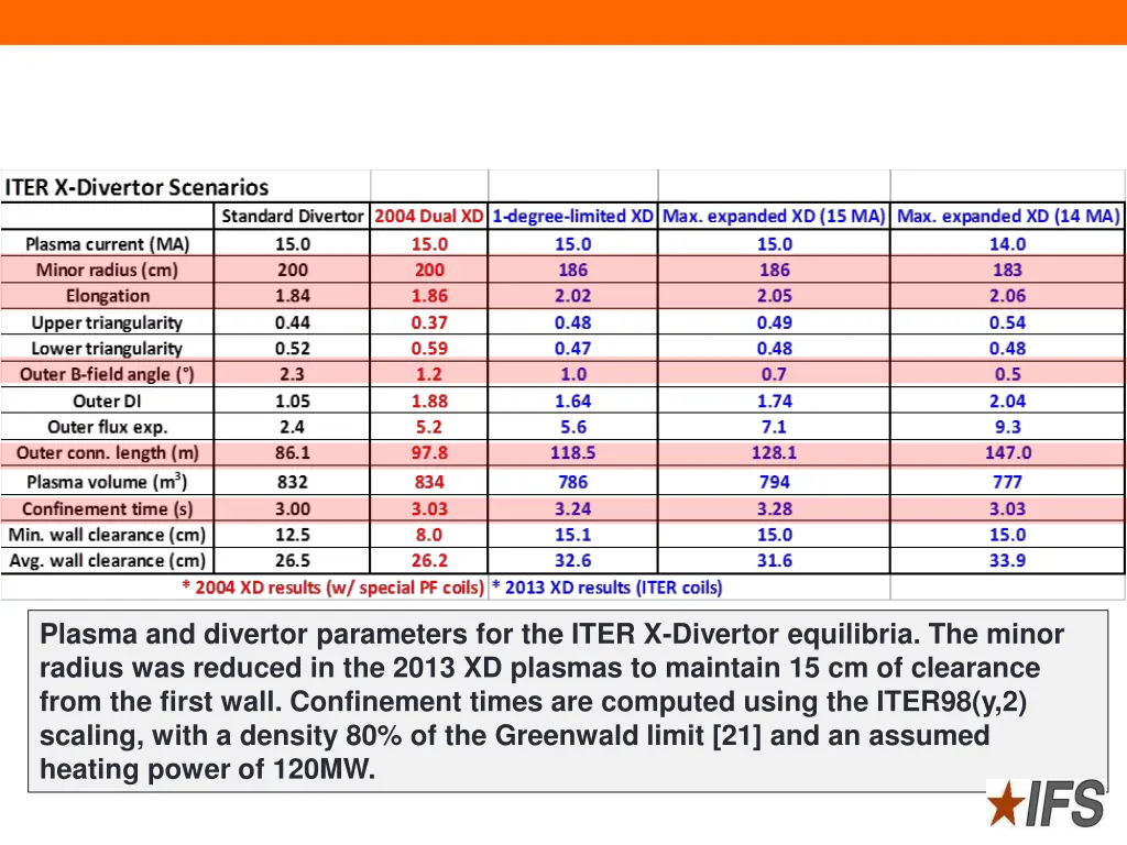 plasma and divertor parameters for the iter