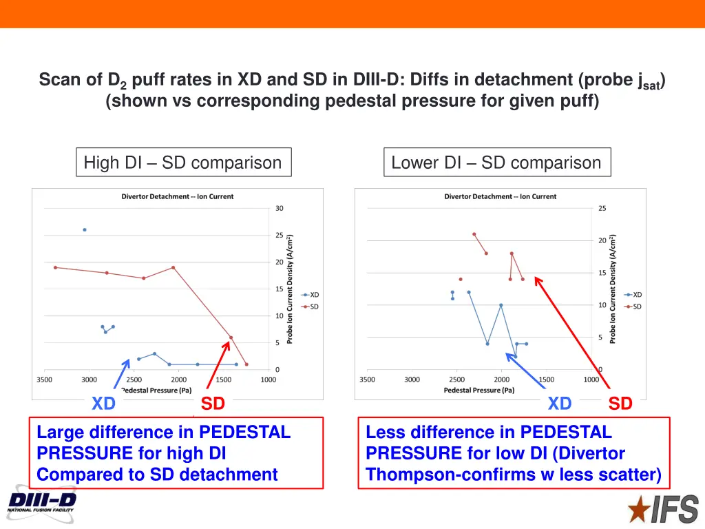 scan of d 2 puff rates in xd and sd in diii 1