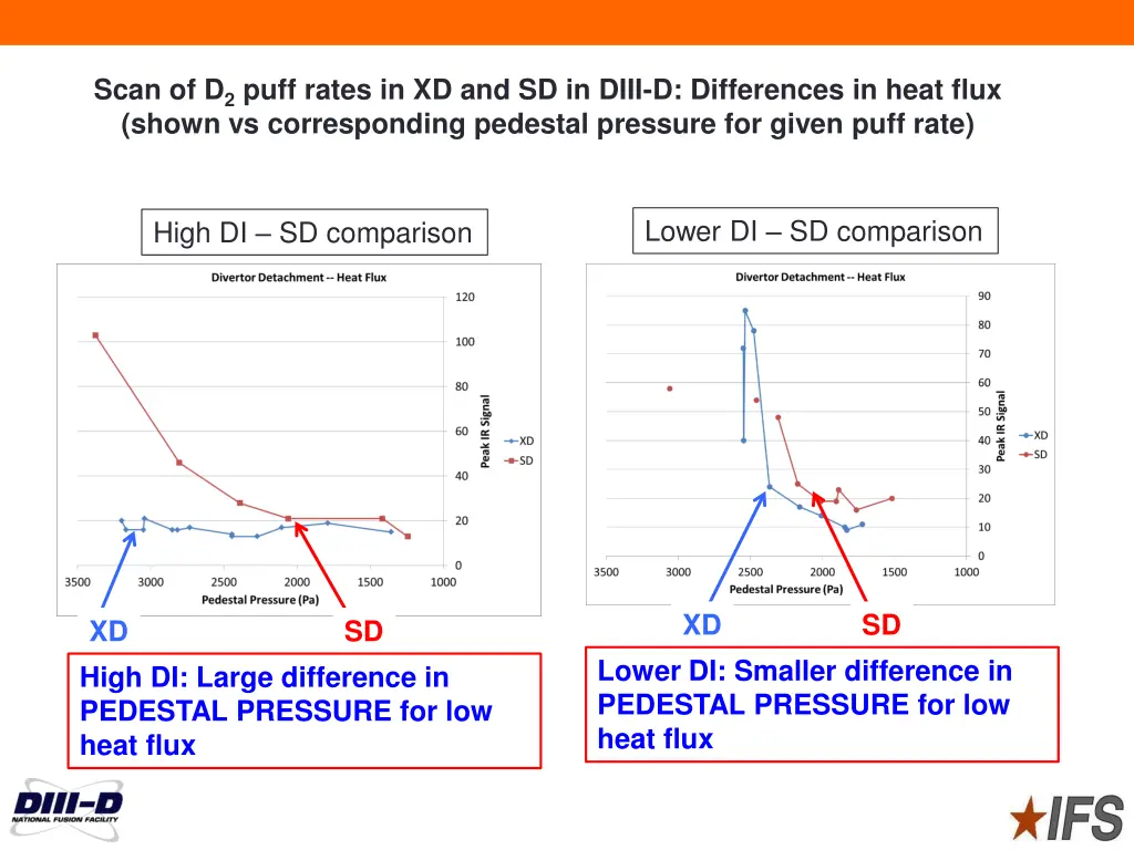 scan of d 2 puff rates in xd and sd in diii