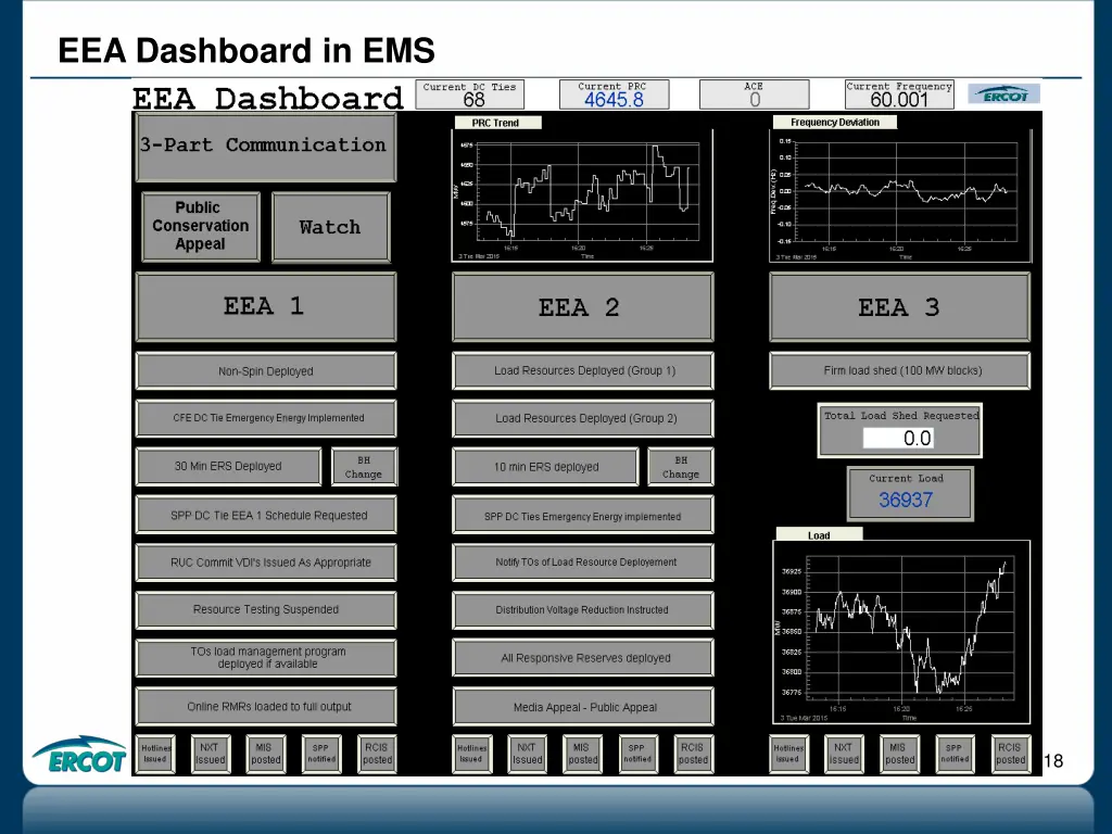 eea dashboard in ems