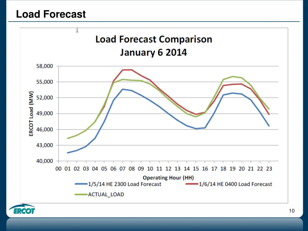 load forecast