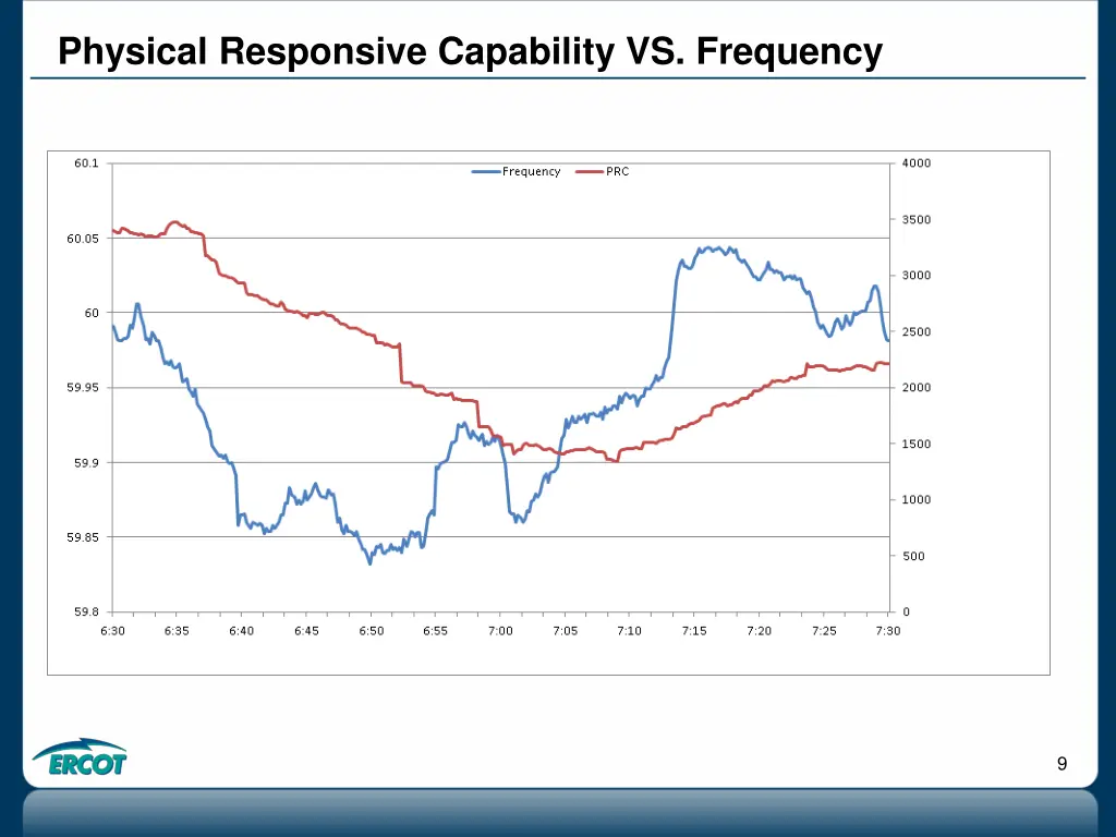 physical responsive capability vs frequency