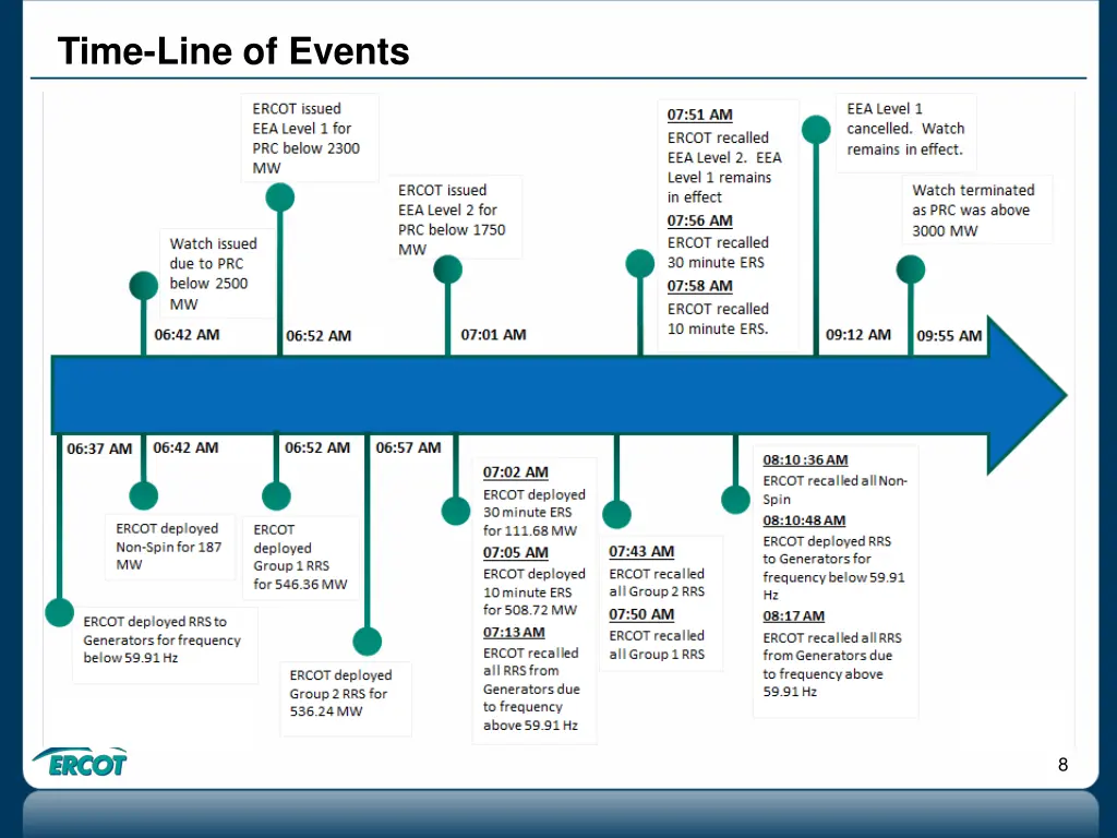 time line of events