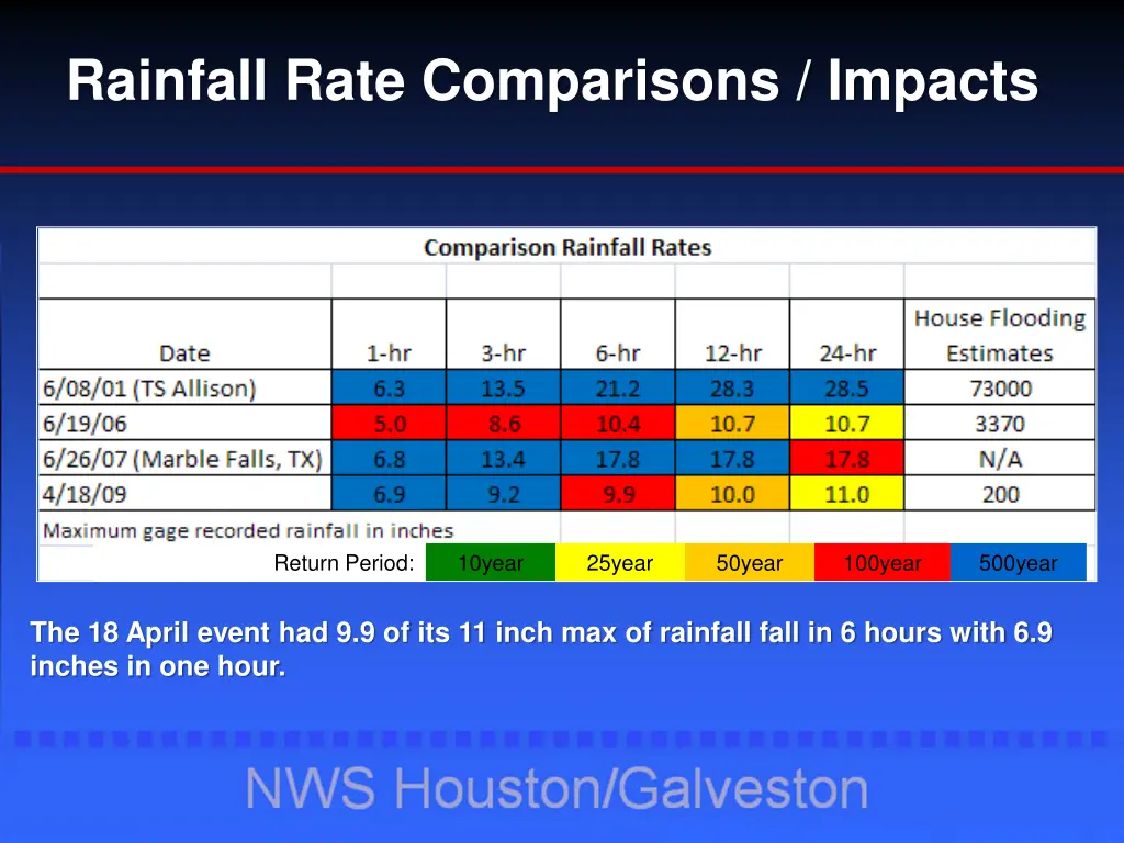 rainfall rate comparisons impacts