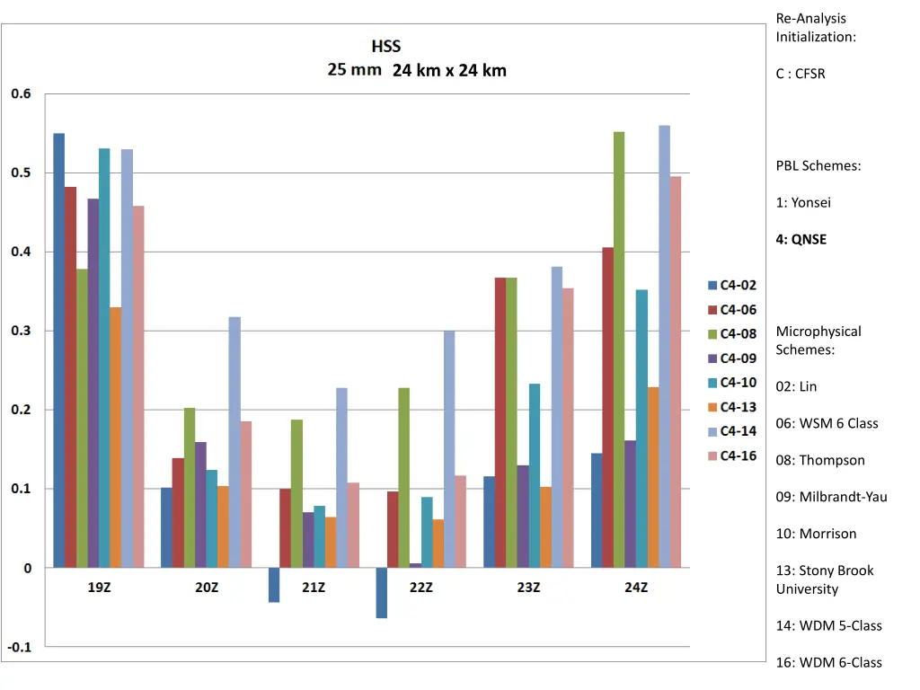 re analysis initialization 1