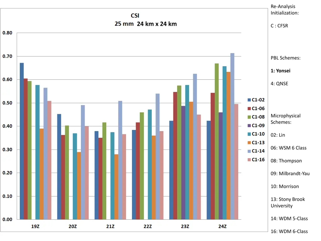 re analysis initialization 3