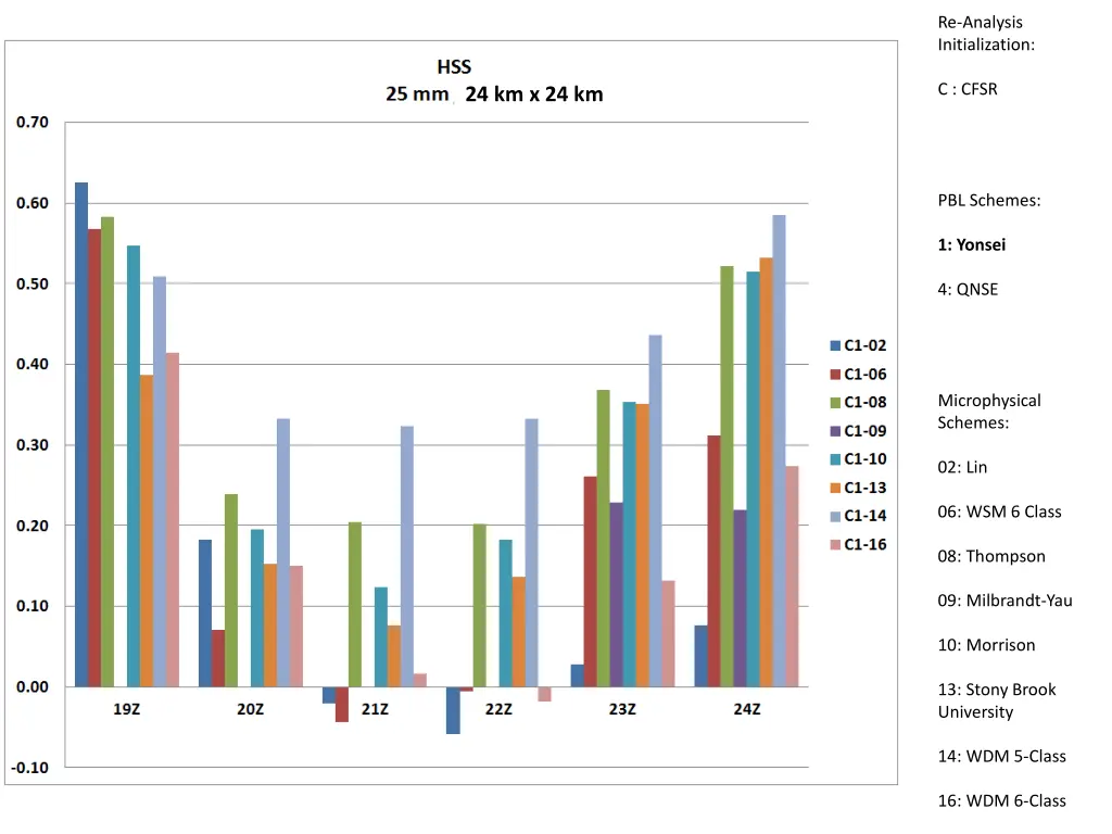 re analysis initialization 4