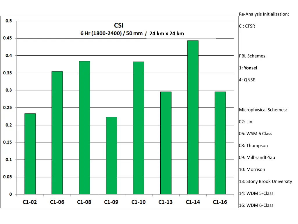 re analysis initialization 5