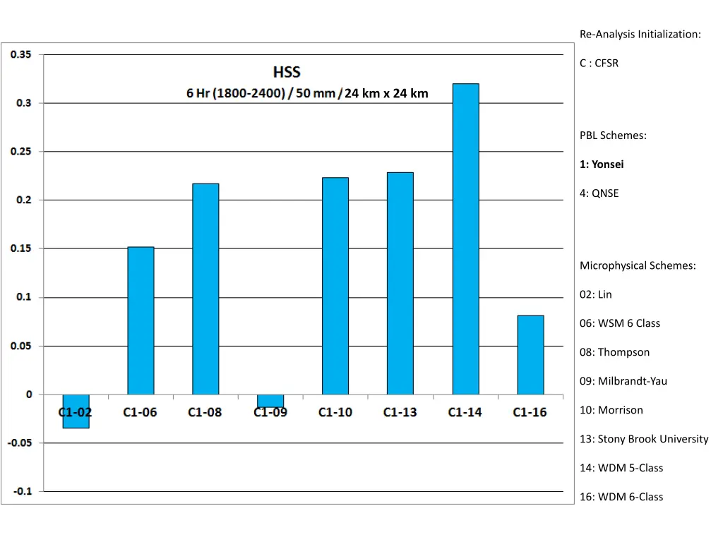 re analysis initialization 6