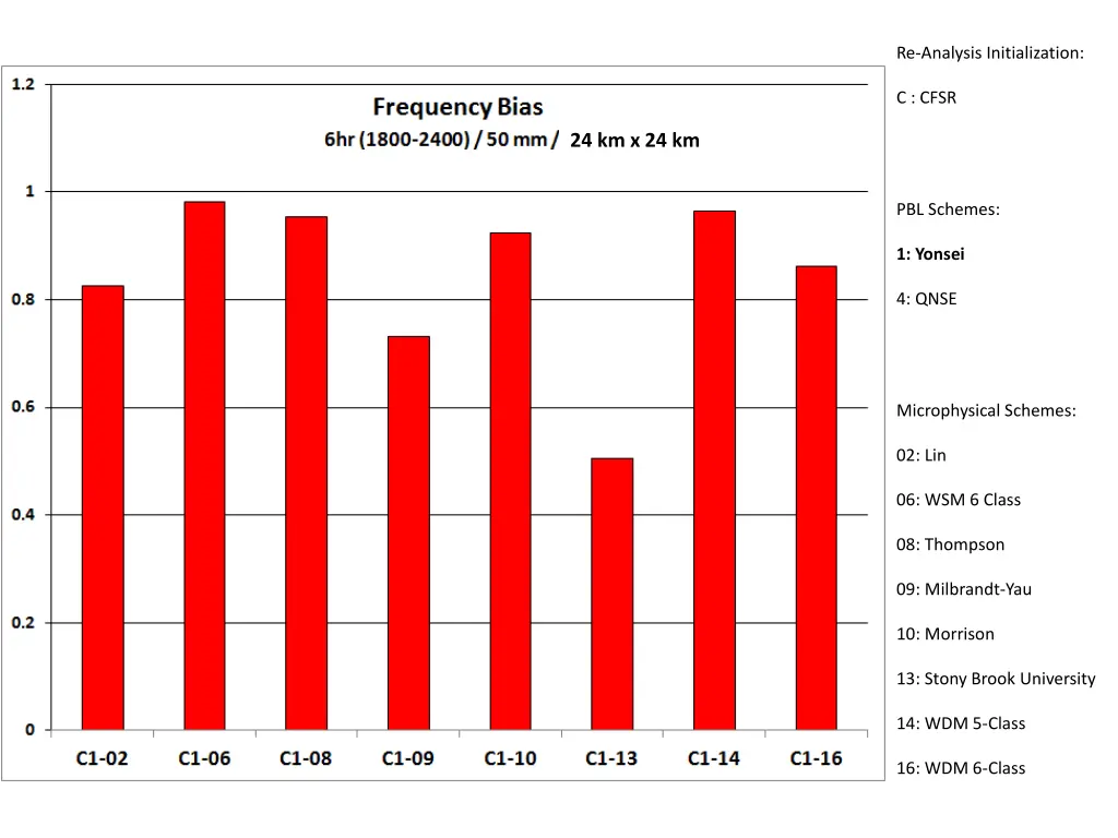 re analysis initialization 7