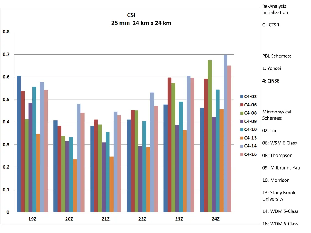 re analysis initialization