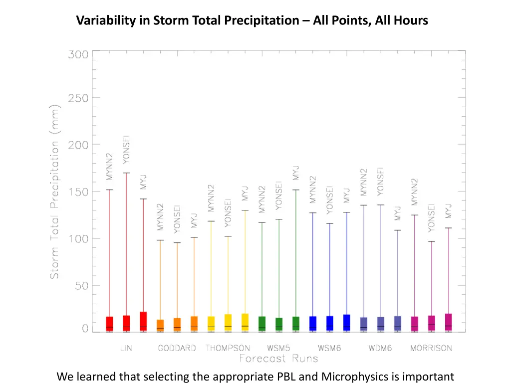 variability in storm total precipitation