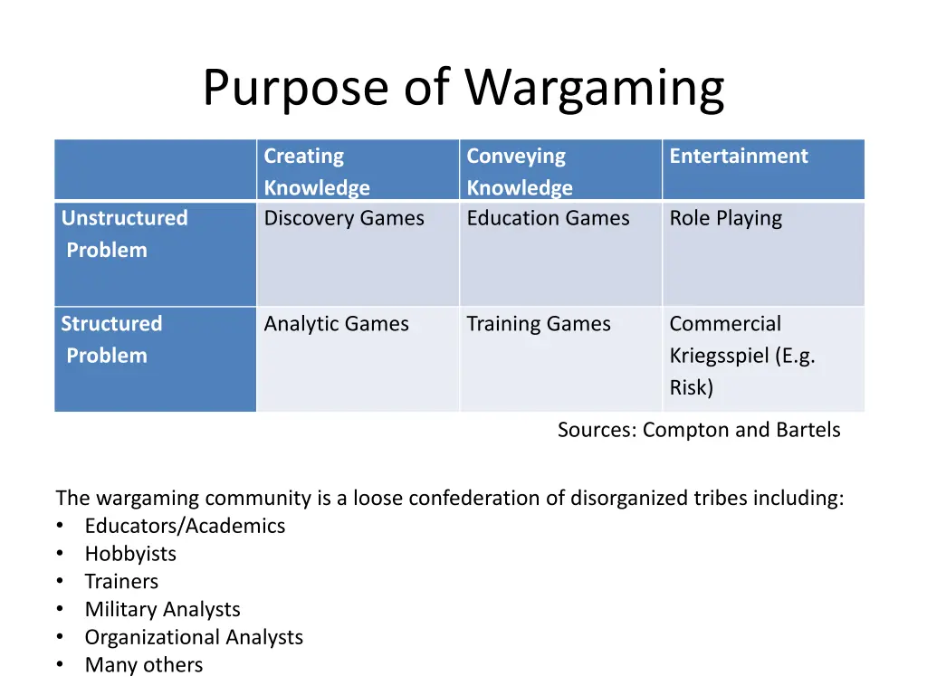 purpose of wargaming