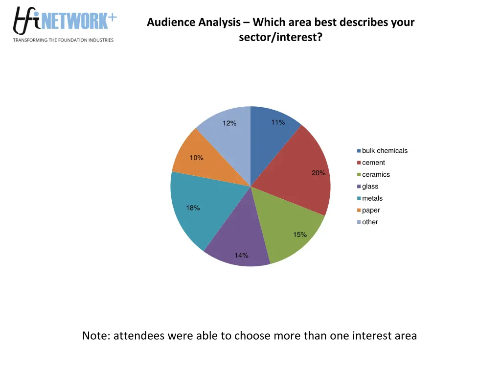 audience analysis which area best describes your