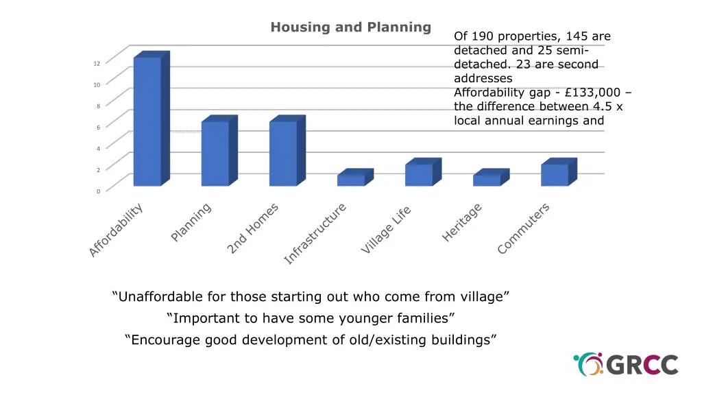 housing and planning