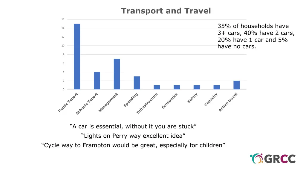 transport and travel