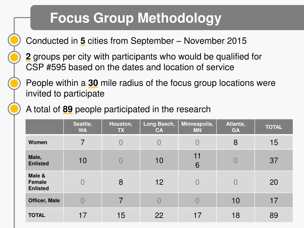 focus group methodology