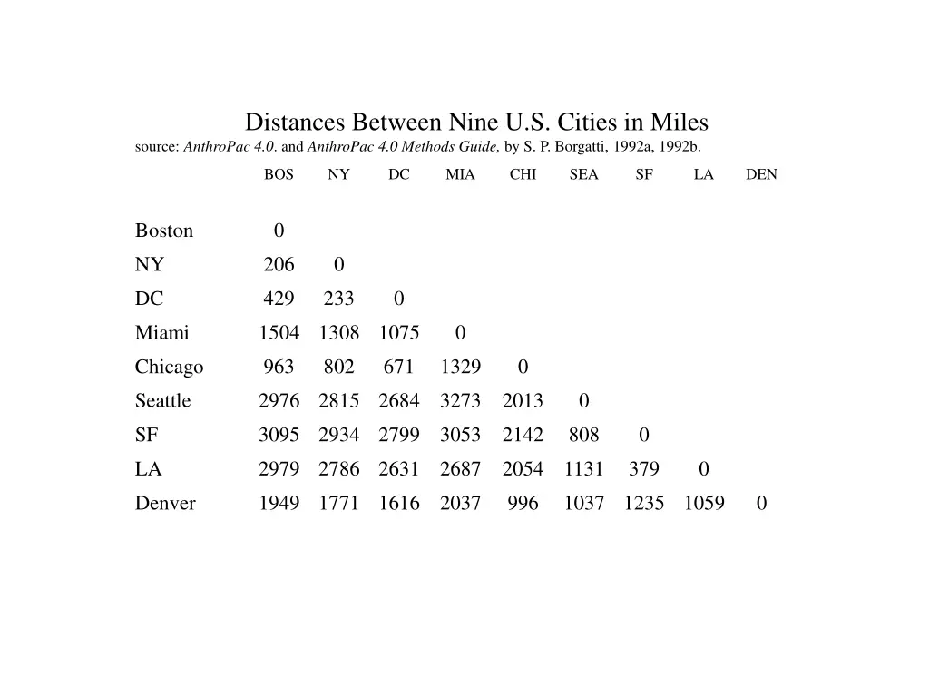 distances between nine u s cities in miles source