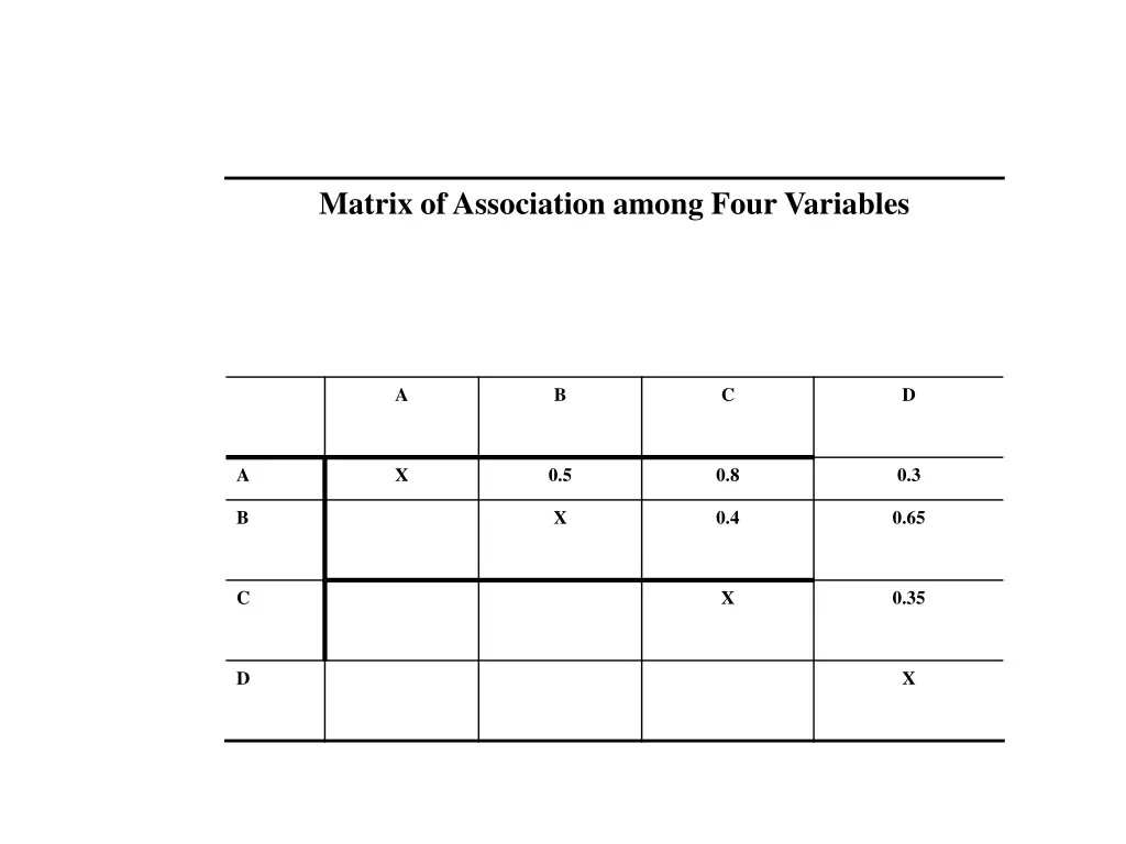 matrix of association among four variables