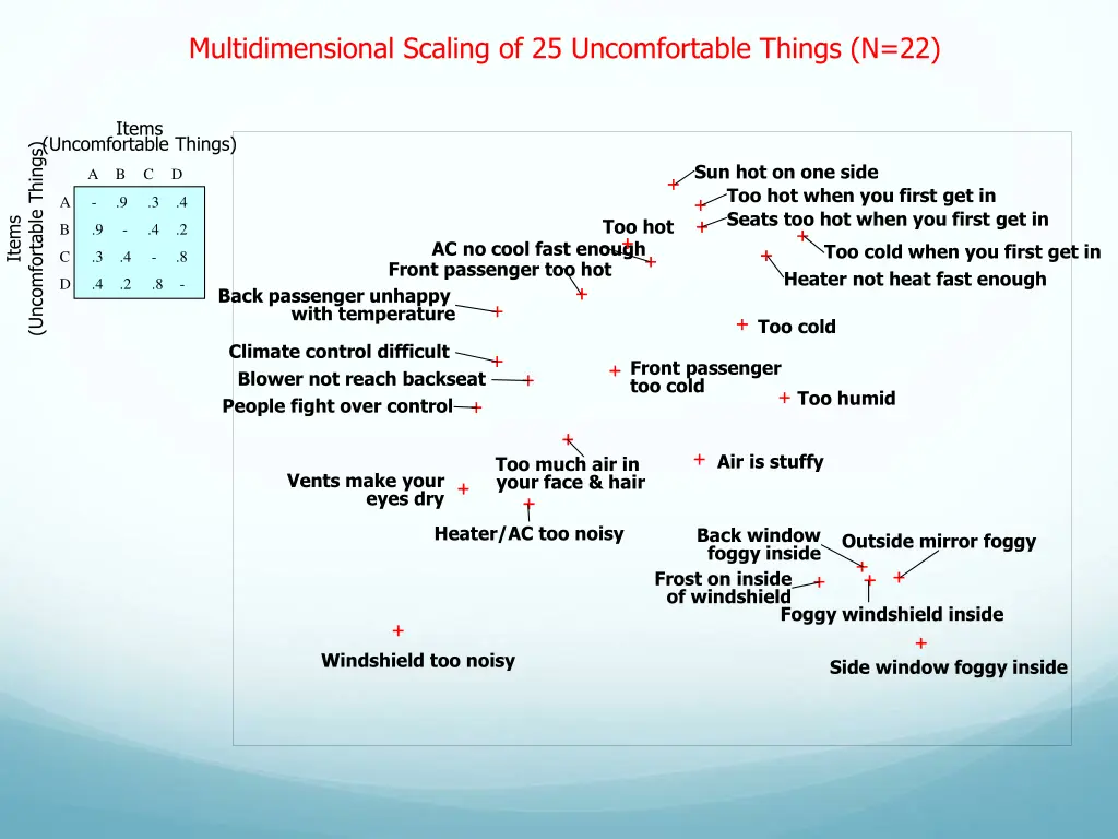 multidimensional scaling of 25 uncomfortable