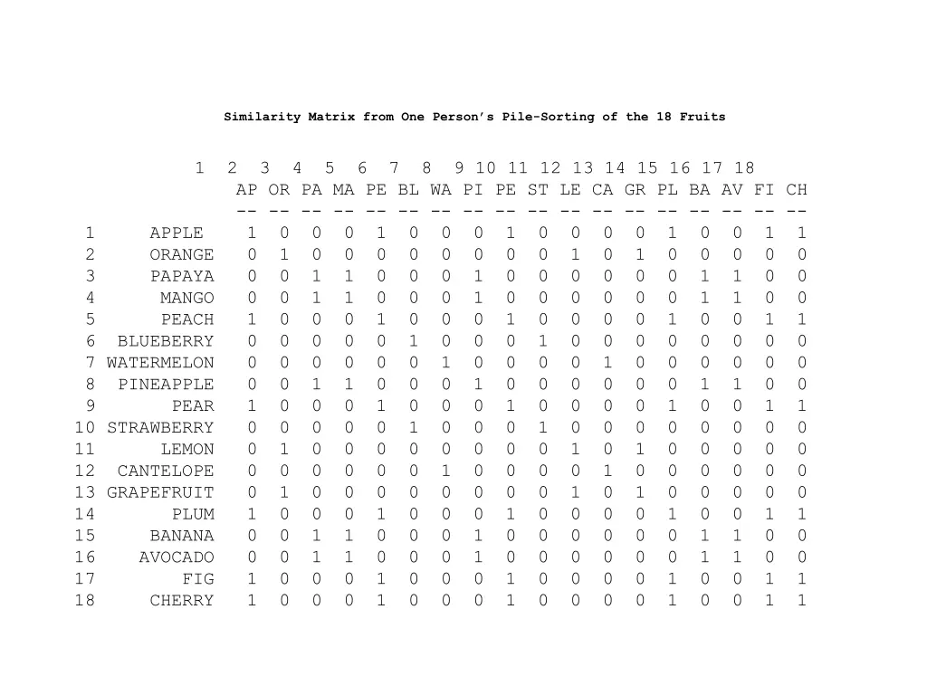 similarity matrix from one person s pile sorting