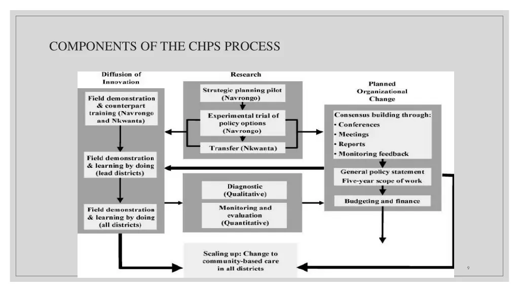 components of the chps process