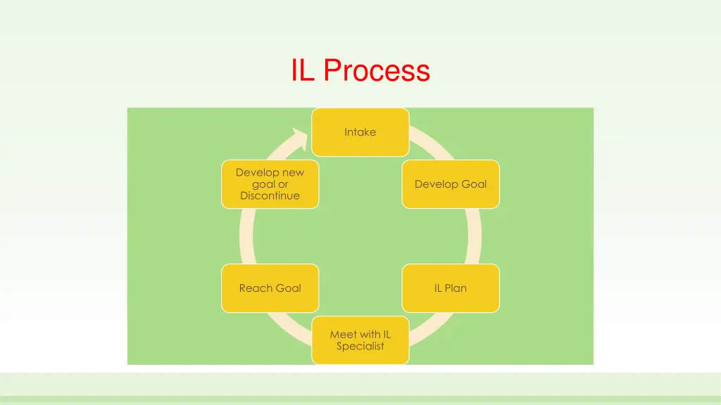 il process