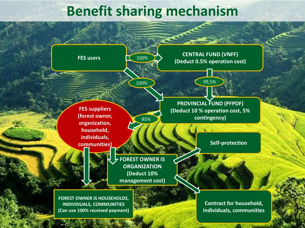 benefit sharing mechanism