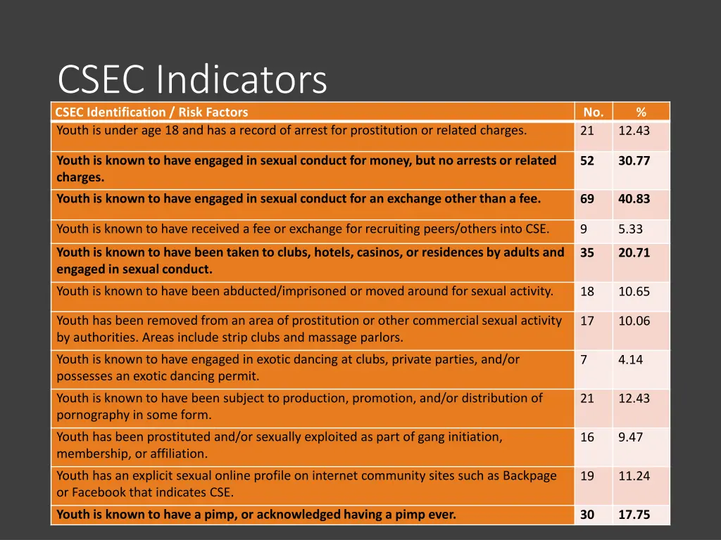 csec indicators csec identification risk factors