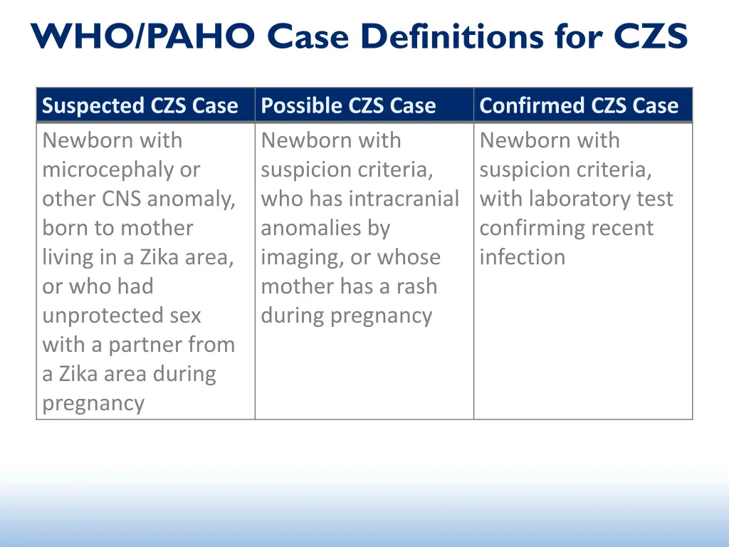 who paho case definitions for czs