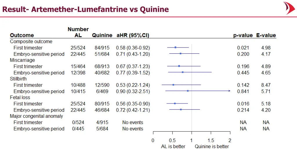 result artemether lumefantrine vs quinine