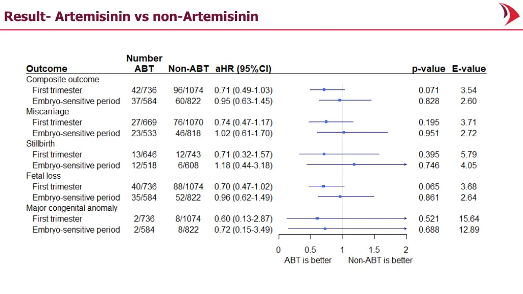 result artemisinin vs non artemisinin