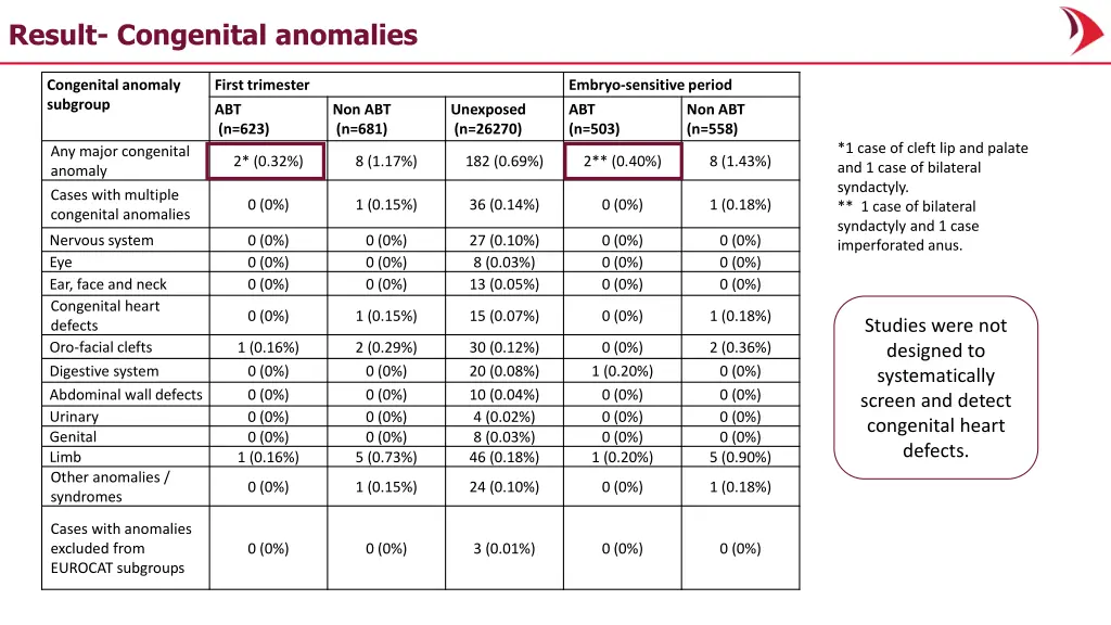 result congenital anomalies