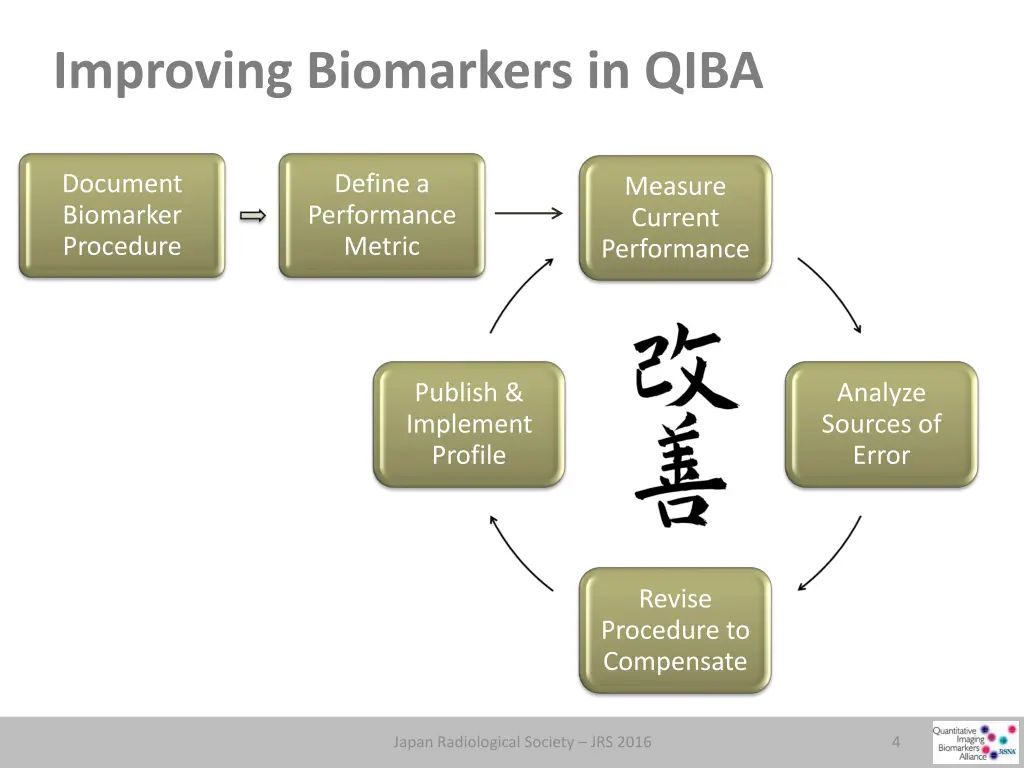 improving biomarkers in qiba