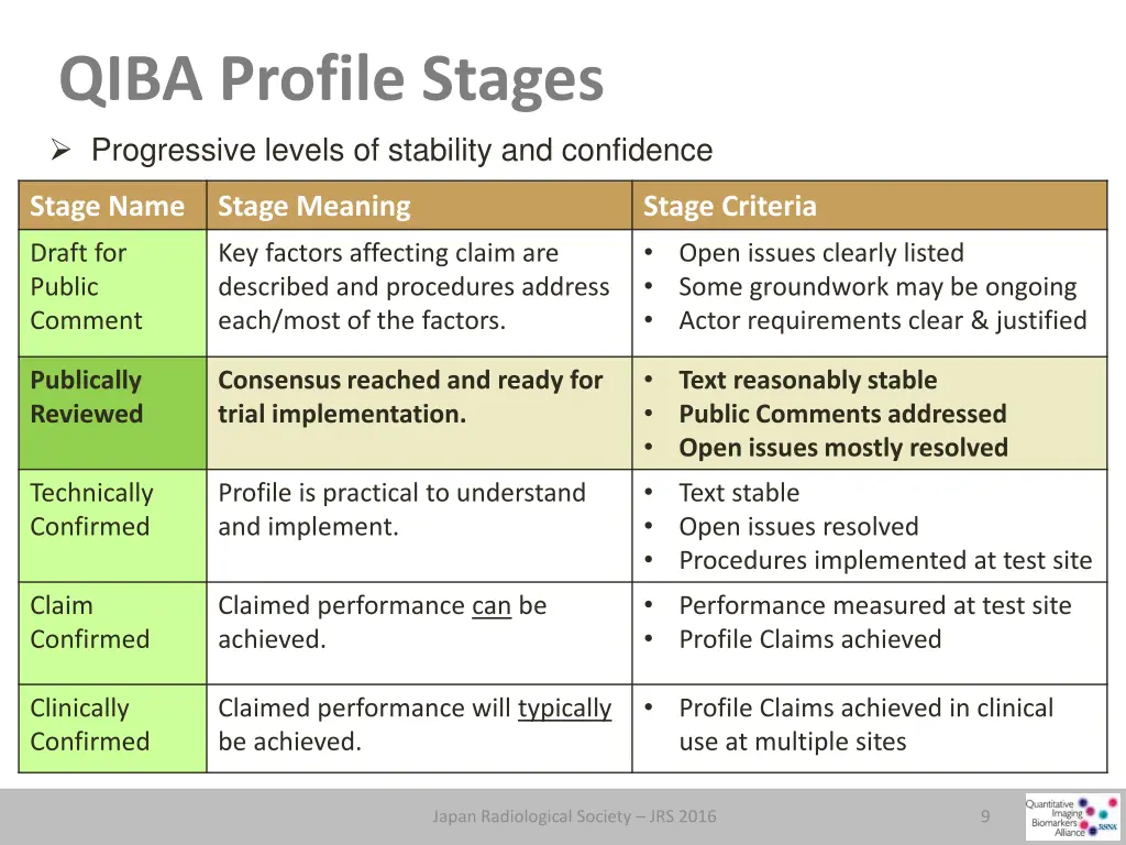 qiba profile stages progressive levels 1