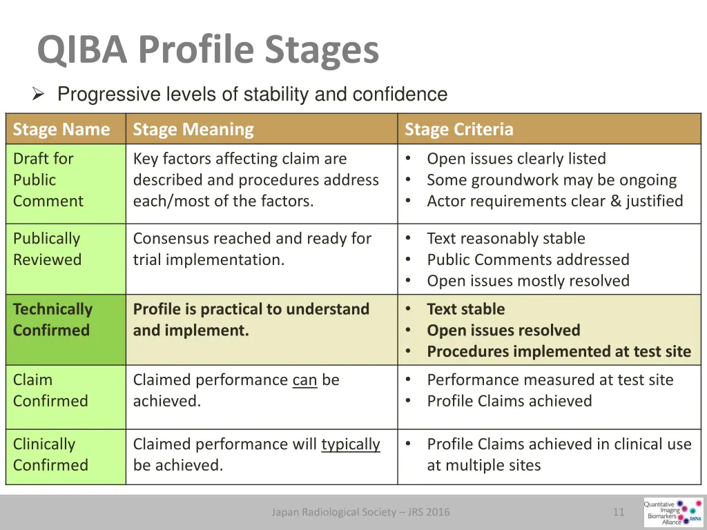 qiba profile stages progressive levels 2