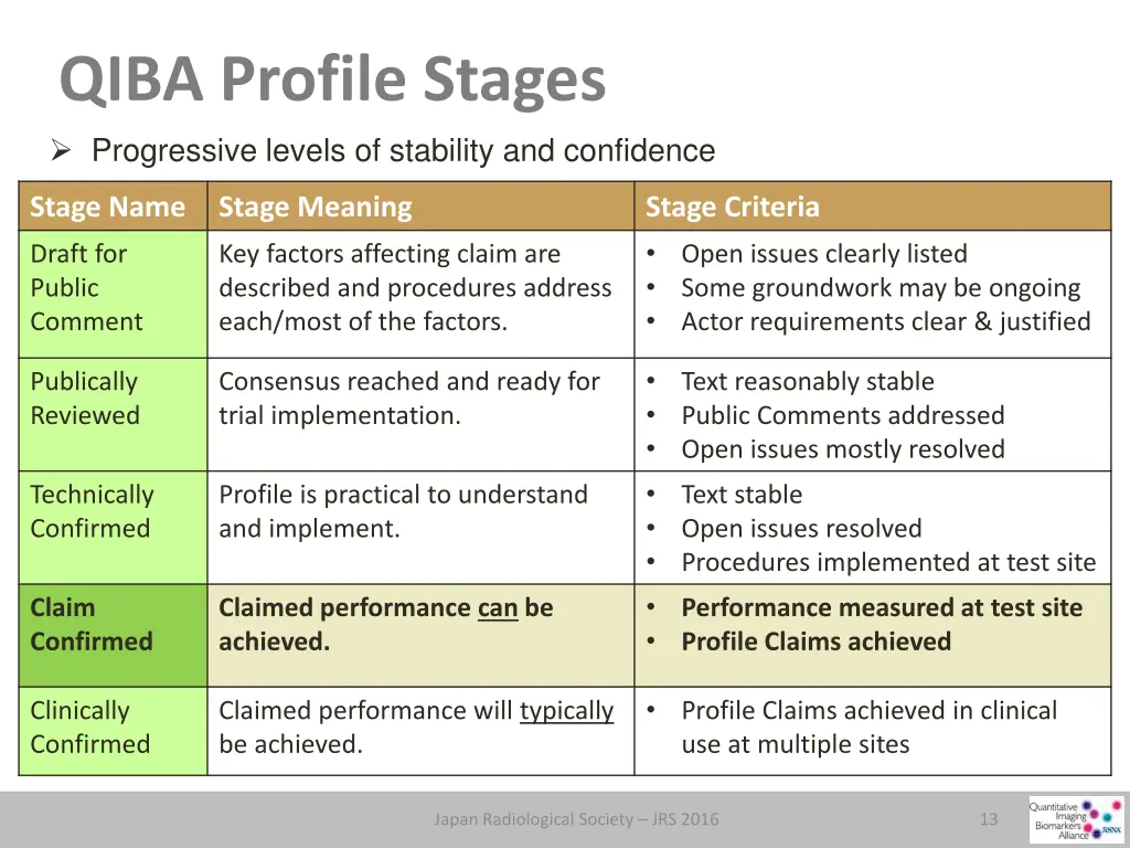 qiba profile stages progressive levels 3