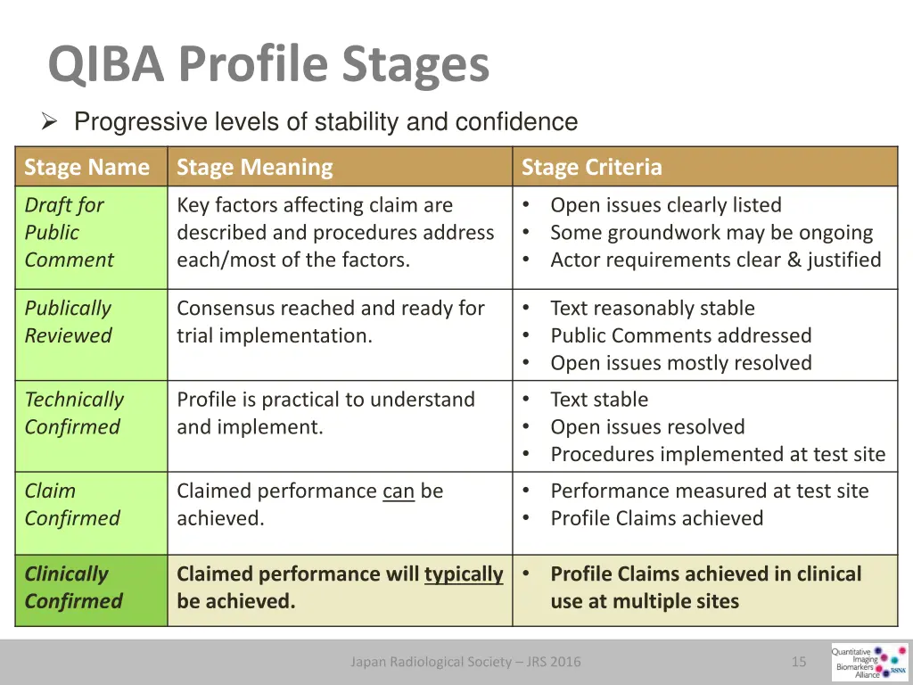 qiba profile stages progressive levels 4