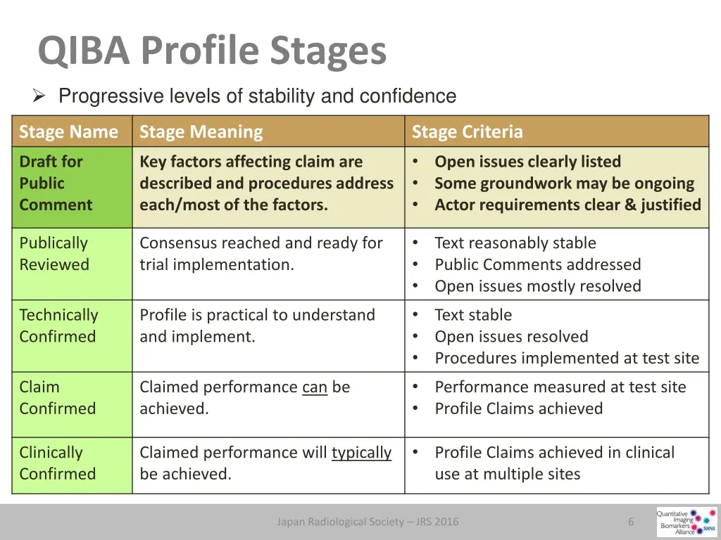 qiba profile stages progressive levels