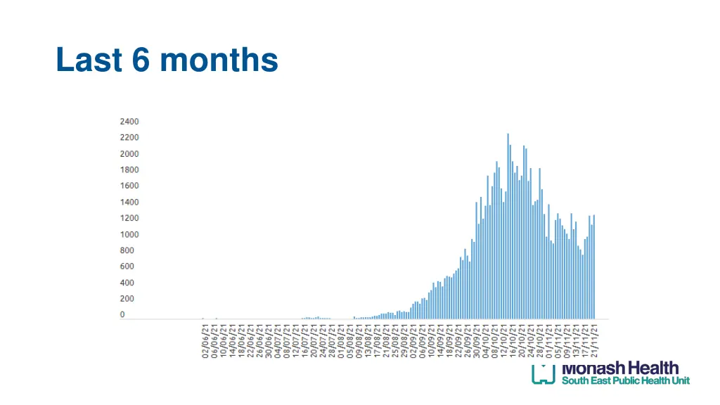 last 6 months