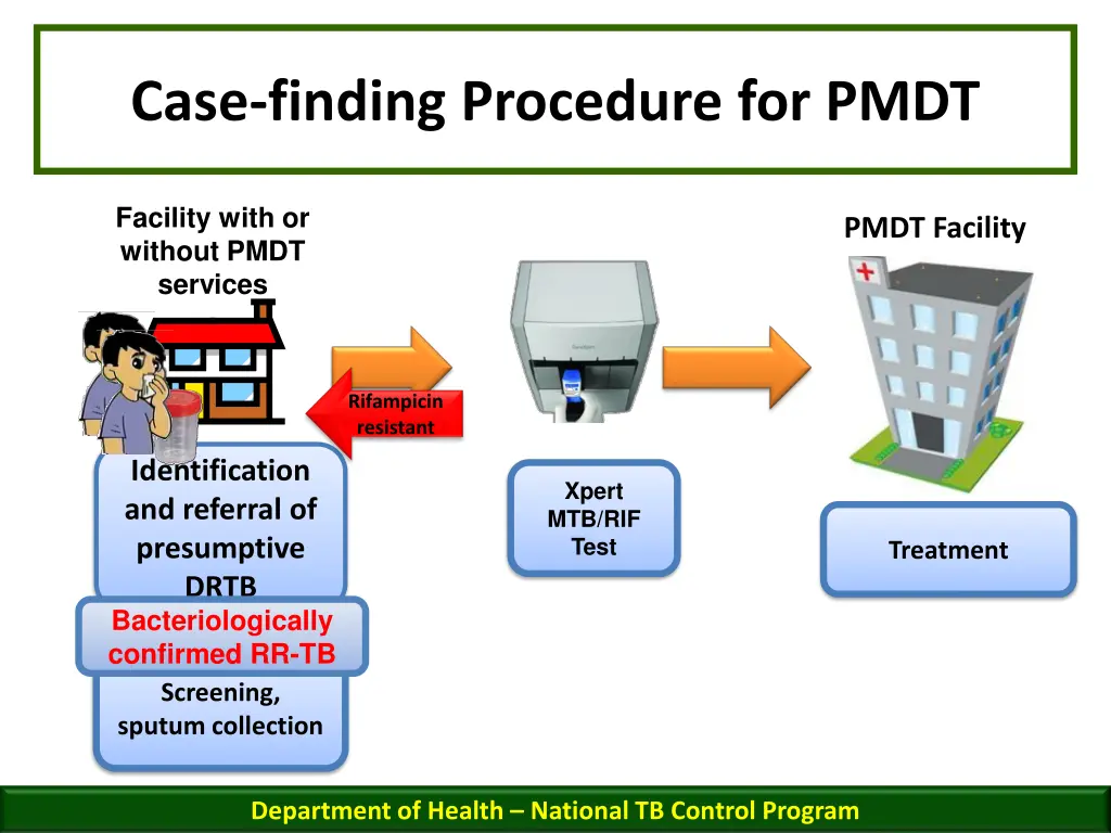 case finding procedure for pmdt 1