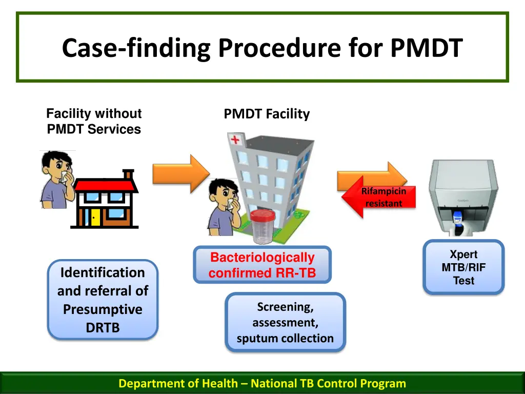 case finding procedure for pmdt